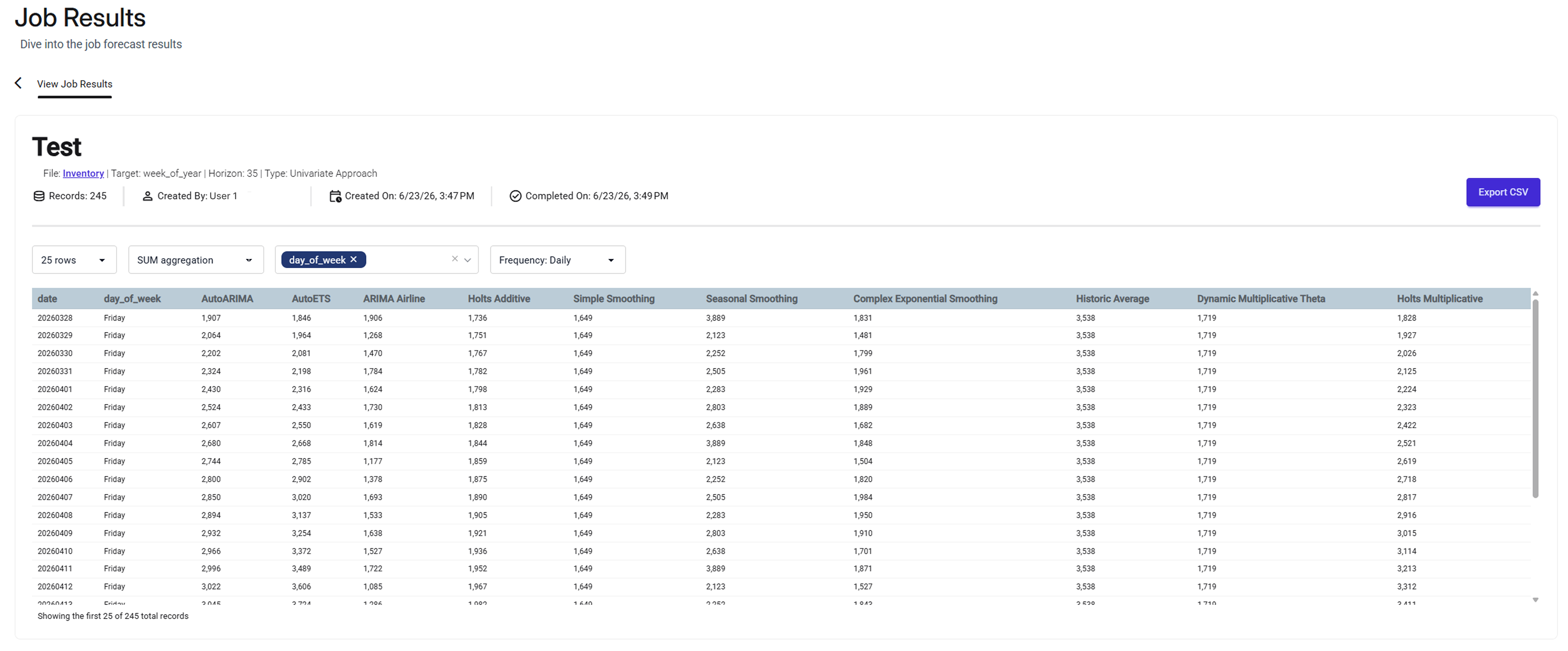 Job results table displaying various forecasting methods and their corresponding values.